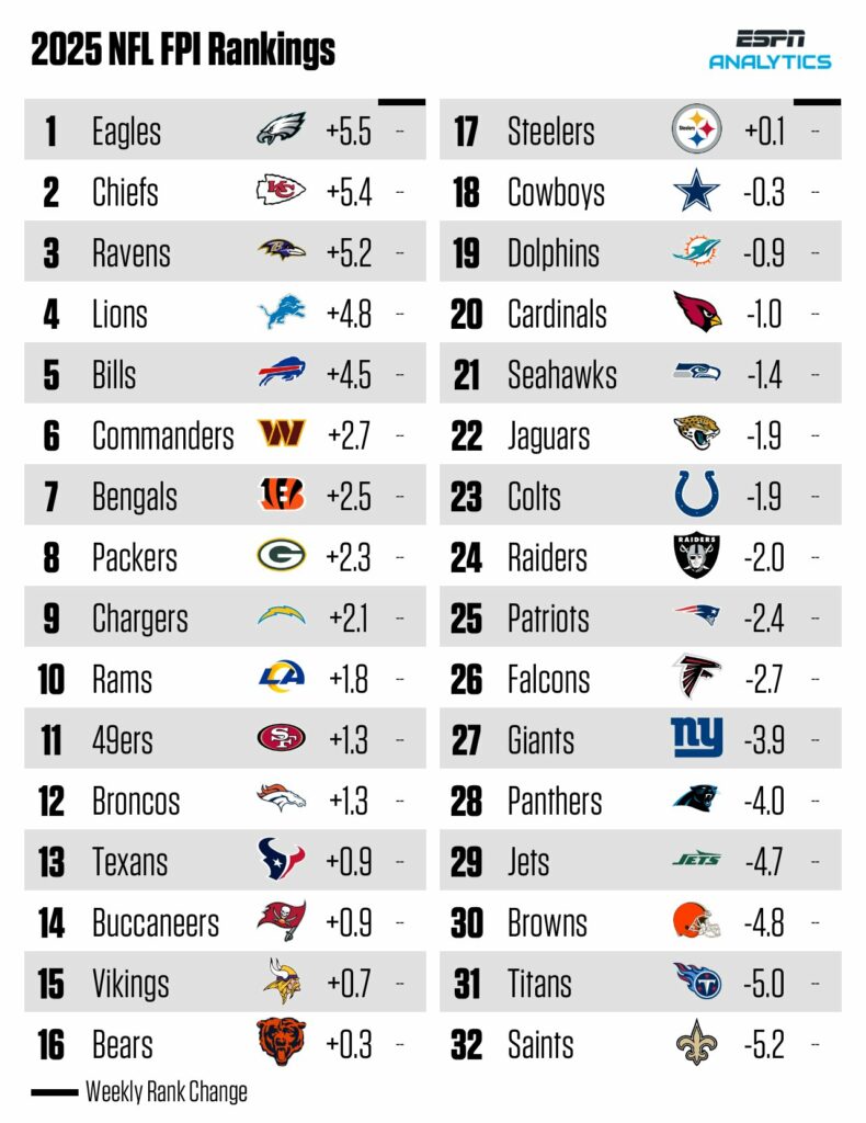 https://www.espn.com/nfl/story/_/id/45272576/nfl-football-power-index-2025-season-projections-super-bowl-chances-playoff-draft